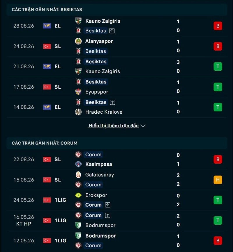 Tổng quan phong độ Besiktas vs Corum