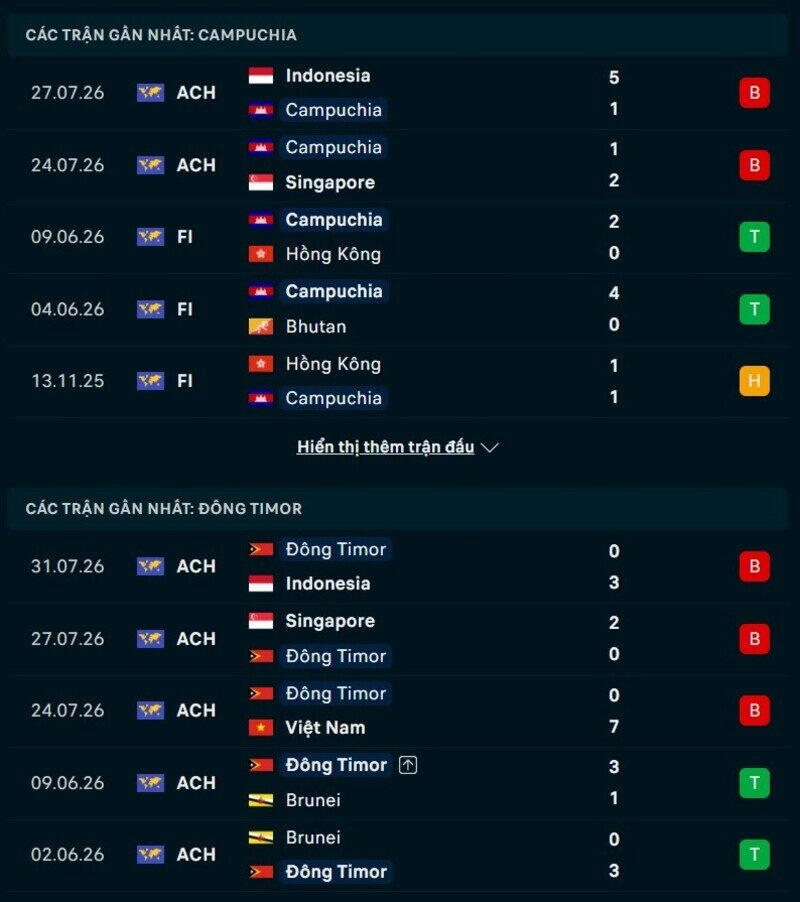 Tổng quan phong độ Campuchia vs Timor Leste