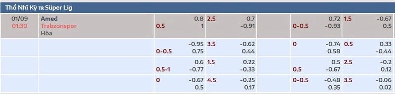 Bảng tỷ lệ kèo trận Amedspor vs Trabzonspor