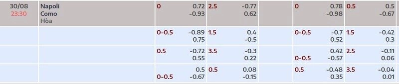 Bảng tỷ lệ kèo trận Napoli vs Como