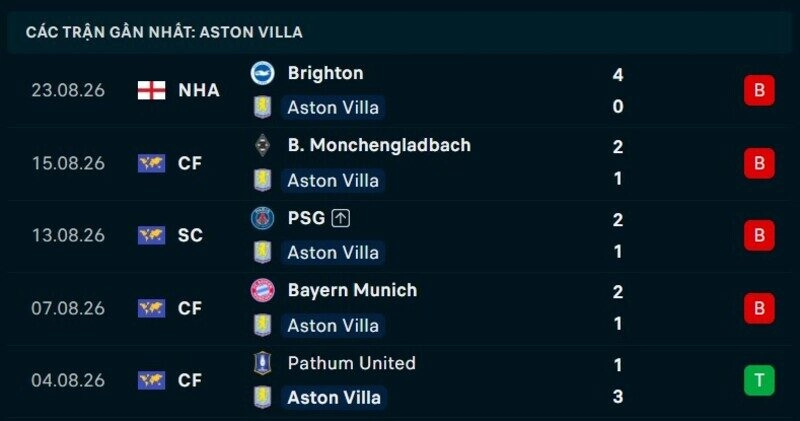 Phong độ Aston Villa 5 trận gần nhất