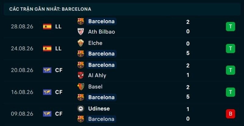 Phong độ Barcelona 5 trận gần nhất