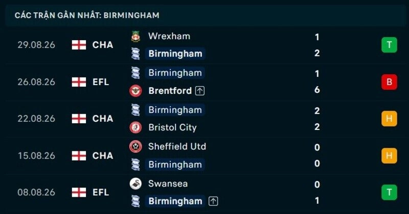 Phong độ Birmingham 5 trận gần nhất