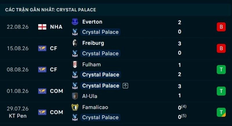 Phong độ Crystal Palace 5 trận gần nhất