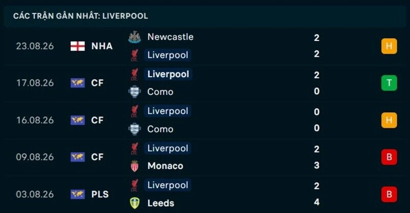 Phong độ Liverpool 5 trận gần nhất