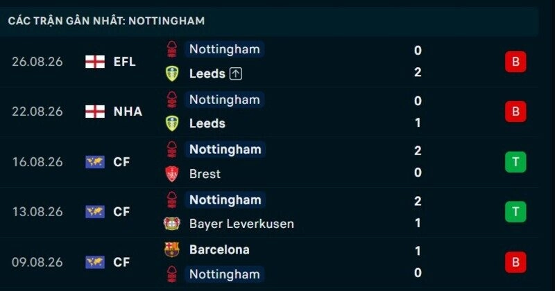 Phong độ Nottingham 5 trận gần nhất