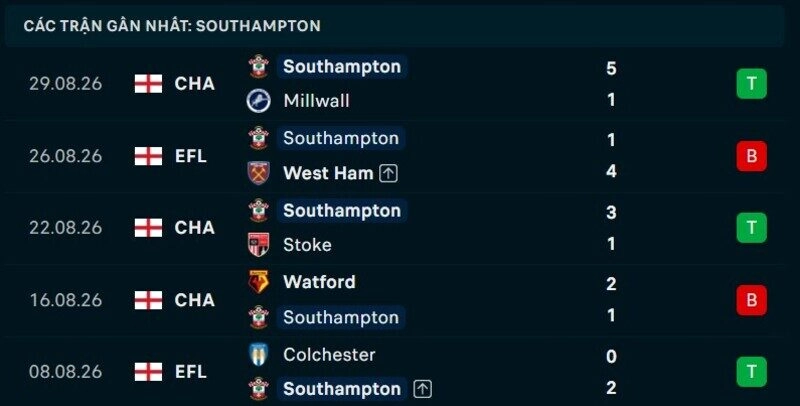 Phong độ Southampton 5 trận gần nhất