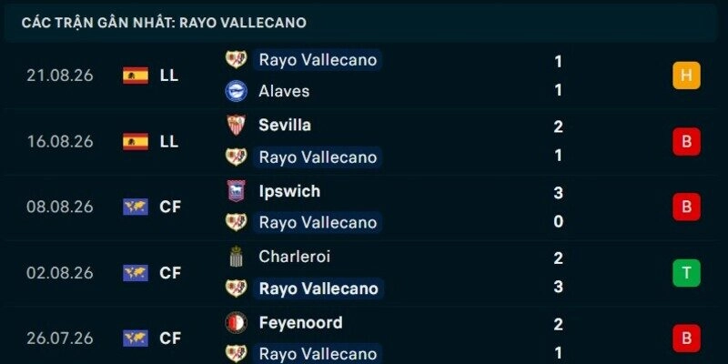Phong độ Rayo Vallecano 5 trận gần nhất