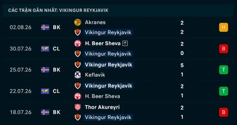 Phong độ Vikingur 5 trận gần nhất