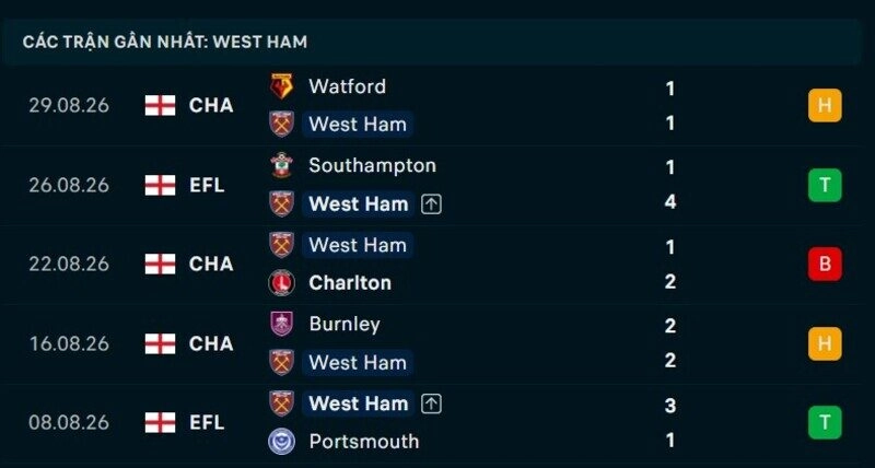 Phong độ West Ham 5 trận gần nhất