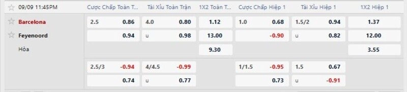Bảng tỷ lệ kèo trận Barcelona vs Feyenoord
