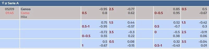 Bảng tỷ lệ kèo trận Genoa vs Como