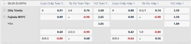 Bảng tỷ lệ kèo trận Oita Trinita vs Fujieda