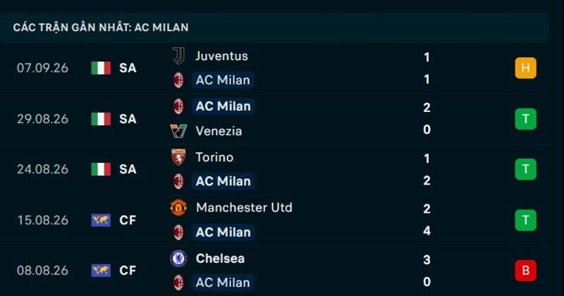 Phong độ AC Milan 5 trận gần nhất