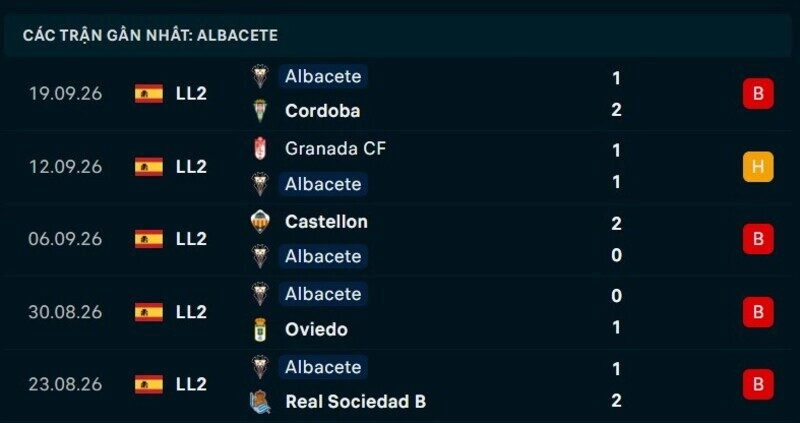 Phong độ Albacete 5 trận gần nhất