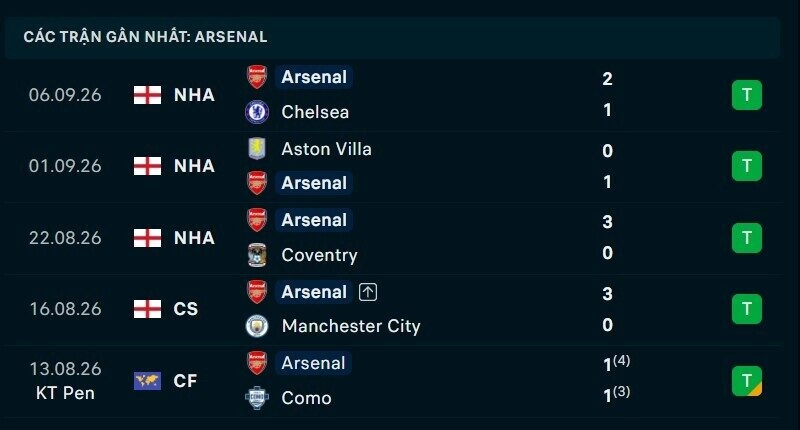 Phong độ Arsenal 5 trận gần nhất