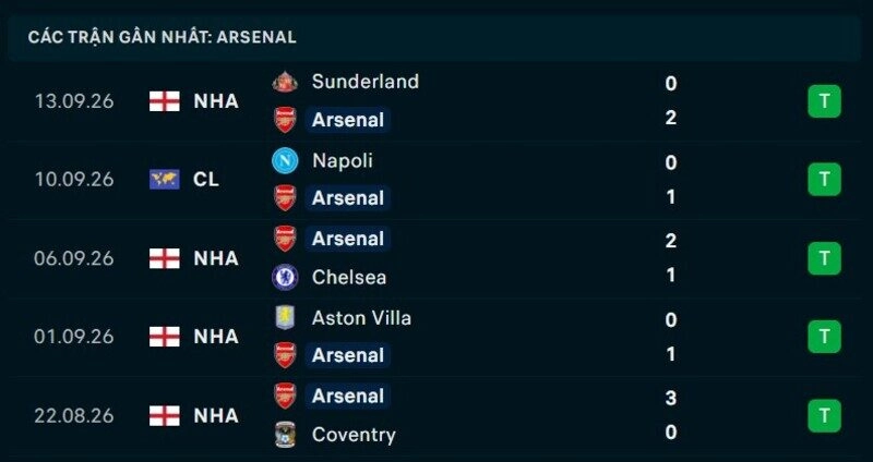 Phong độ Arsenal 5 trận gần nhất