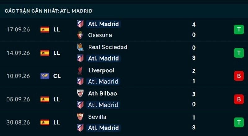 Phong độ Atletico Madrid 5 trận gần nhất