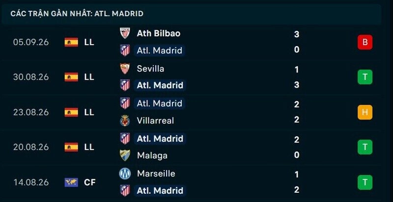 Phong độ Atletico Madrid 5 trận gần nhất