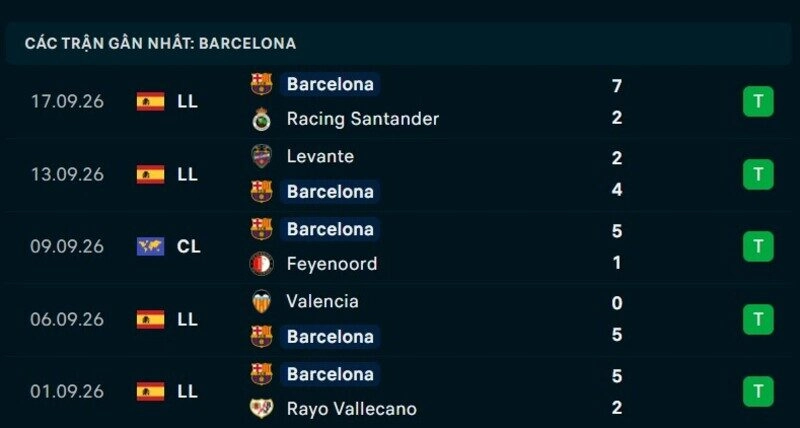 Phong độ Barcelona 5 trận gần nhất