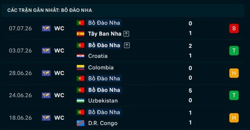 Phong độ Bồ Đào Nha 5 trận gần nhất