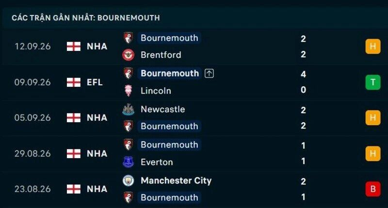 Phong độ Bournemouth 5 trận gần nhất