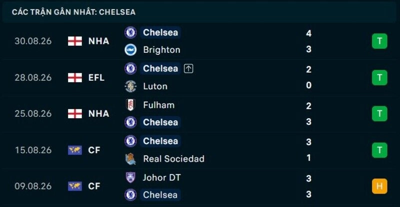 Phong độ Chelsea 5 trận gần nhất
