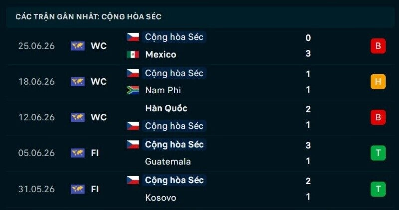 Phong độ Cộng hòa Séc 5 trận gần nhất