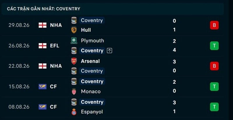 Phong độ Coventry 5 trận gần nhất