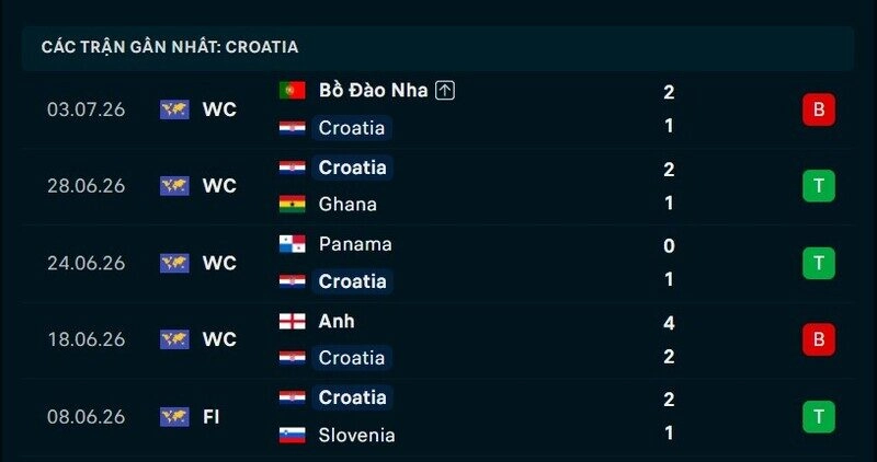 Phong độ Croatia 5 trận gần nhất
