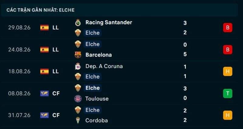 Phong độ Elche 5 trận gần nhất
