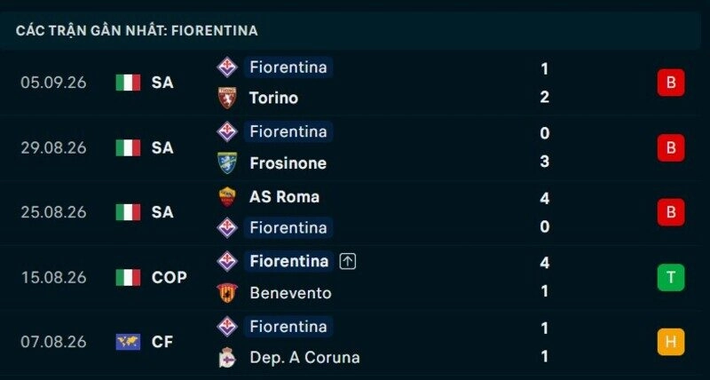 Phong độ Fiorentina 5 trận gần nhất