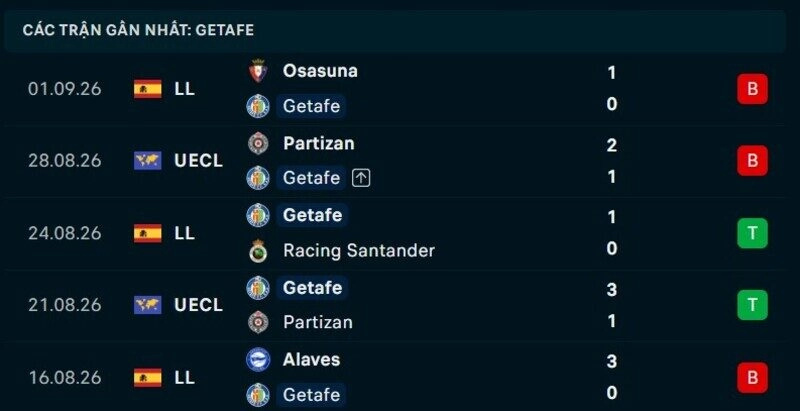 Phong độ Getafe 5 trận gần nhất