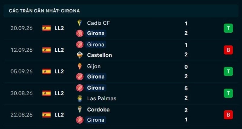 Phong độ Girona 5 trận gần nhất