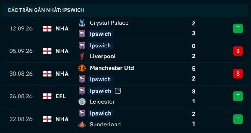 Phong độ Ipswich 5 trận gần nhất