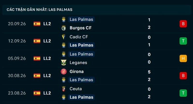 Phong độ Las Palmas 5 trận gần nhất