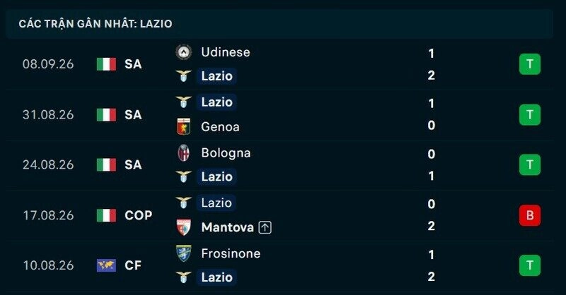 Phong độ Lazio 5 trận gần nhất