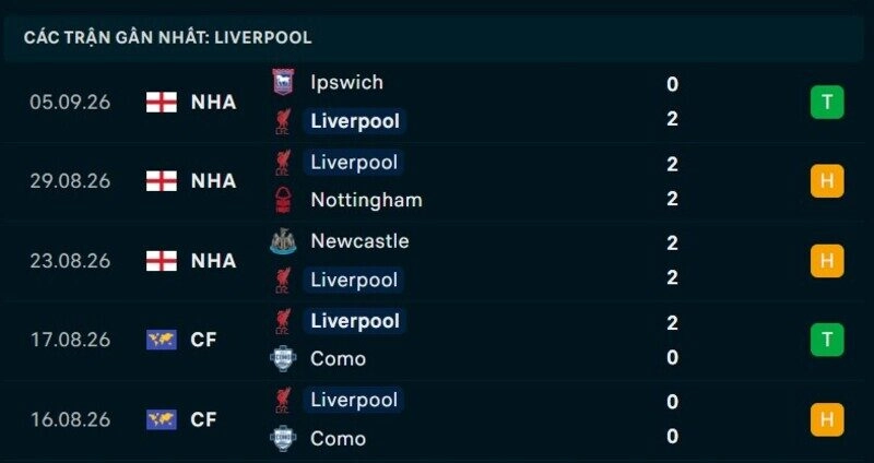 Phong độ Liverpool 5 trận gần nhất