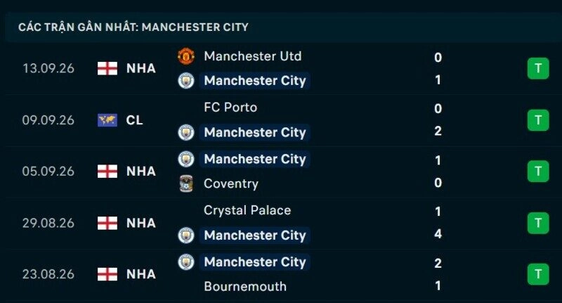 Phong độ Man City 5 trận gần nhất