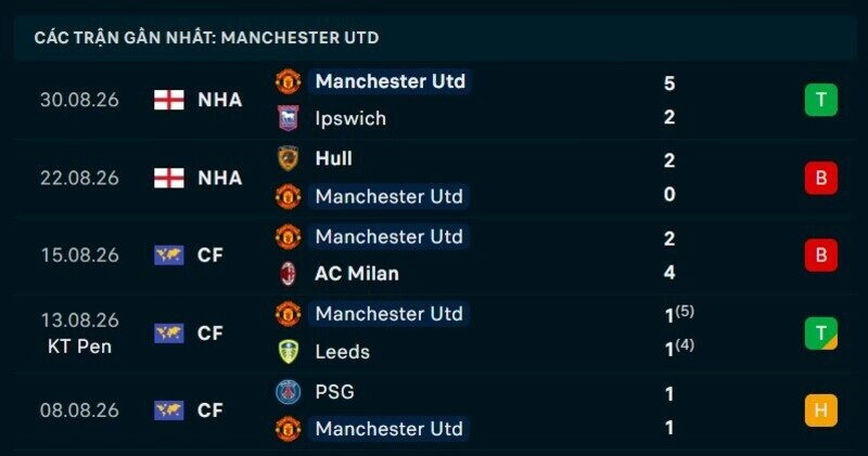 Phong độ Man United 5 trận gần nhất