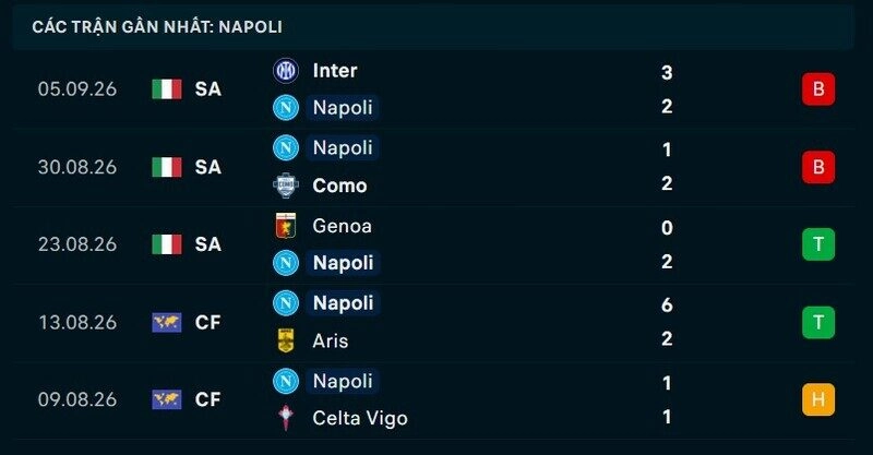Phong độ Napoli 5 trận gần nhất