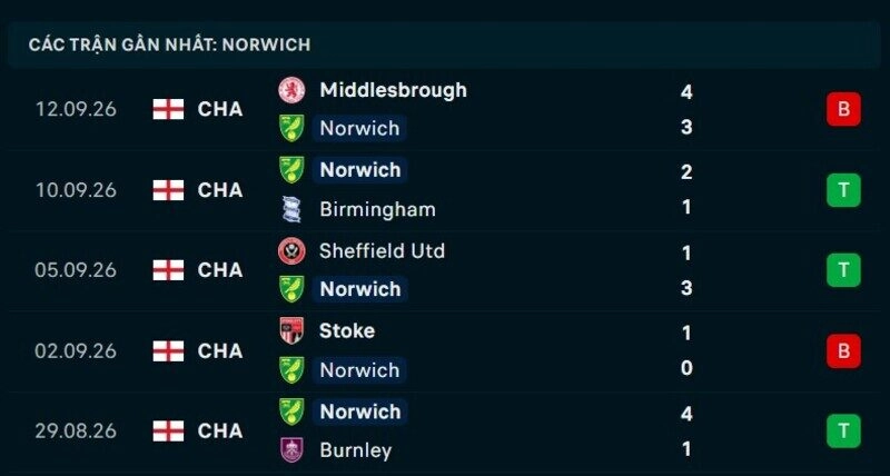 Phong độ Norwich 5 trận gần nhất