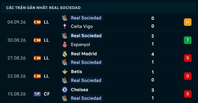 Phong độ Real Sociedad 5 trận gần nhất
