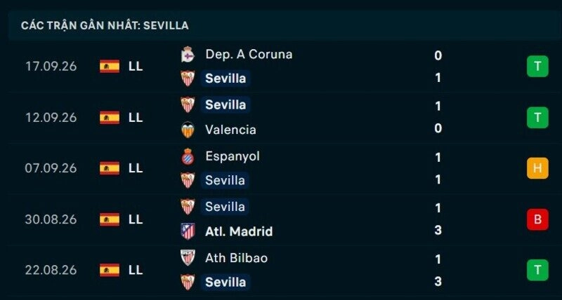 Phong độ Sevilla 5 trận gần nhất