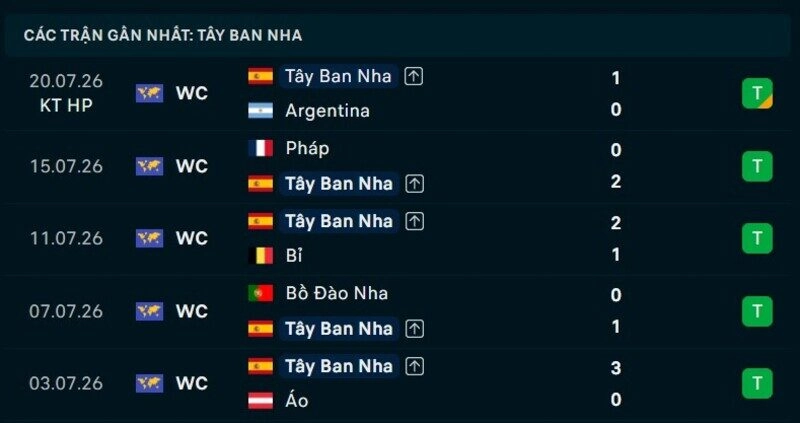 Phong độ Tây Ban Nha 5 trận gần nhất