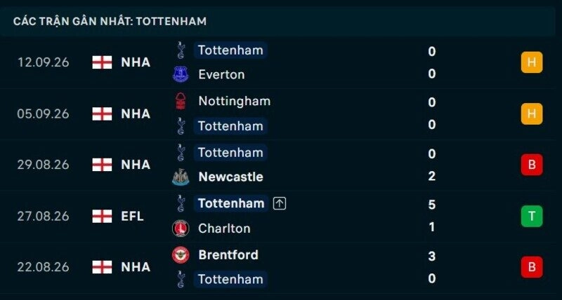 Phong độ Tottenham 5 trận gần nhất